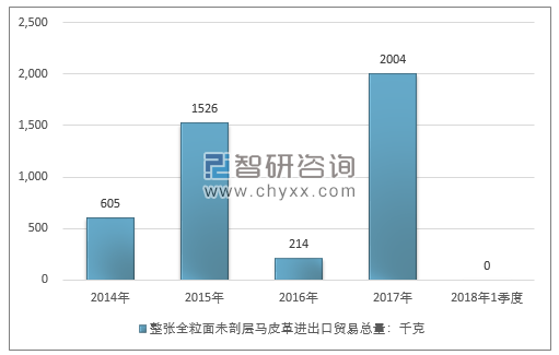 2014-2018年1季度整张全粒面未剖层马皮革进出口贸易总量走势图（单位：千克）