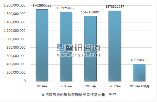 2014-2018年1季度初级形状的聚碳酸酯进出口贸易总量走势图（单位：千克）