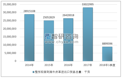 2014-2018年1季度整张粒面剖层牛皮革进出口贸易总量走势图（单位：千克）