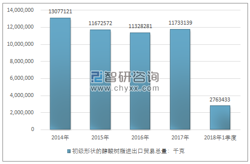 2014-2018年1季度初级形状的醇酸树脂进出口贸易总量走势图（单位：千克）