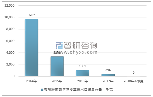 2014-2018年1季度整张粒面剖层马皮革进出口贸易总量走势图（单位：千克）