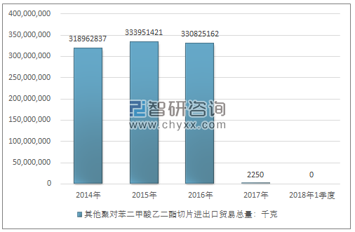 2014-2018年1季度其他聚对苯二甲酸乙二酯切片进出口贸易总量走势图（单位：千克）