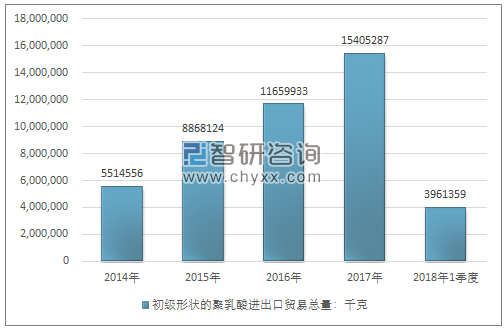 2014-2018年1季度初级形状的聚乳酸进出口贸易总量走势图（单位：千克）