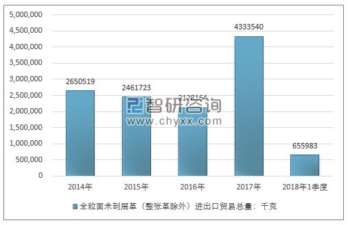 2014-2018年1季度全粒面未剖层革（整张革除外）进出口贸易总量走势图（单位：千克）