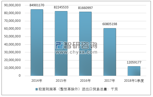 2014-2018年1季度粒面剖层革（整张革除外）进出口贸易总量走势图（单位：千克）