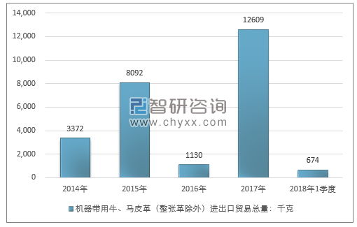 2014-2018年1季度机器带用牛、马皮革（整张革除外）进出口贸易总量走势图（单位：千克）