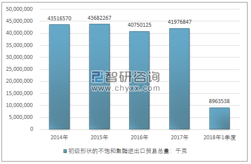 2014-2018年1季度初级形状的不饱和聚酯进出口贸易总量走势图（单位：千克）