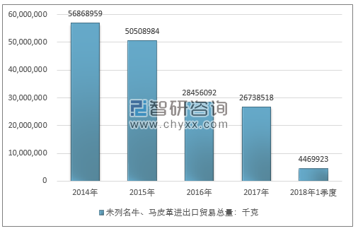 2014-2018年1季度未列名牛、马皮革进出口贸易总量走势图（单位：千克）