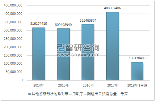 2014-2018年1季度其他初级形状的聚对苯二甲酸丁二酯进出口贸易总量走势图（单位：千克）