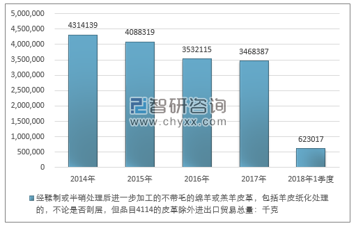 2014-2018年1季度经鞣制或半硝处理后进一步加工的不带毛的绵羊或羔羊皮革，包括羊皮纸化处理的，不论是否剖层，但品目4114的皮革除外进出口贸易总量走势图（单位：千克）