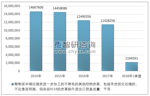 2014-2018年1季度鞣制或半硝处理后进一步加工的不带毛的其他动物皮革，包括羊皮纸化处理的，不论是否剖层，但品目4114的皮革除外进出口贸易总量走势图（单位：千克）