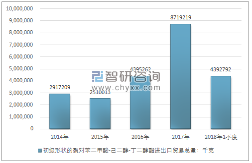 2014-2018年1季度初级形状的聚对苯二甲酸-己二醇-丁二醇酯进出口贸易总量走势图（单位：千克）