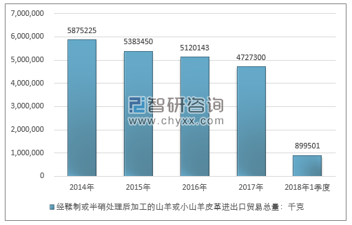 2014-2018年1季度经鞣制或半硝处理后加工的山羊或小山羊皮革进出口贸易总量走势图（单位：千克）