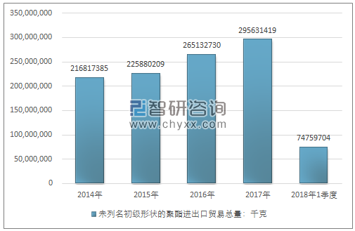 2014-2018年1季度未列名初级形状的聚酯进出口贸易总量走势图（单位：千克）