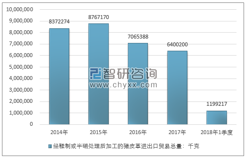 2014-2018年1季度经鞣制或半硝处理后加工的猪皮革进出口贸易总量走势图（单位：千克）