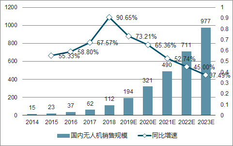 20192025年中国民用无人机市场全景调查及发展前景预测报告