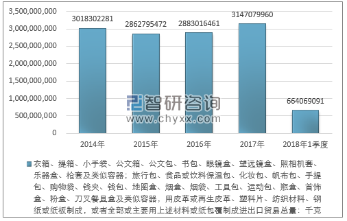 2014-2018年1季度衣箱、提箱、小手袋、公文箱、公文包、书包、眼镜盒、望远镜盒、照相机套、乐器盒、枪套及类似容器；旅行包、食品或饮料保温包、化妆包、帆布包、手提包、购物袋、钱夹、钱包、地图盒、烟盒、烟袋、工具包、运动包、瓶盒、首饰盒、粉盒、刀叉餐具盒及类似容器，用皮革或再生皮革、塑料片、纺织材料、钢纸或纸板制成，或者全部或主要用上述材料或纸包覆制成进出口贸易总量走势图（单位：千克）