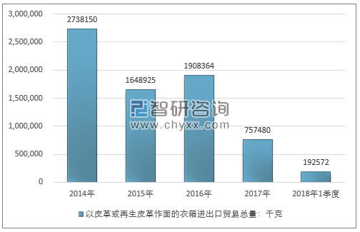 2014-2018年1季度以皮革或再生皮革作面的衣箱进出口贸易总量走势图（单位：千克）