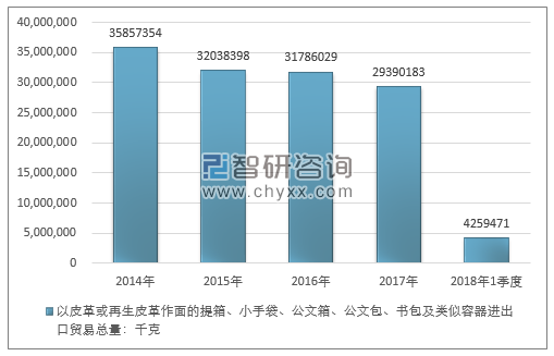 2014-2018年1季度以皮革或再生皮革作面的提箱、小手袋、公文箱、公文包、书包及类似容器进出口贸易总量走势图（单位：千克）