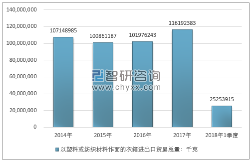 2014-2018年1季度以塑料或纺织材料作面的衣箱进出口贸易总量走势图（单位：千克）