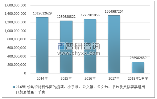 2014-2018年1季度以塑料或纺织材料作面的提箱、小手袋、公文箱、公文包、书包及类似容器进出口贸易总量走势图（单位：千克）