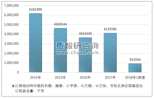 2014-2018年1季度以其他材料作面的衣箱、提箱、小手袋、公文箱、公文包、书包及类似容器进出口贸易总量走势图（单位：千克）