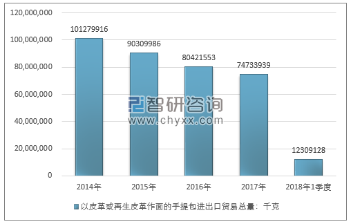 2014-2018年1季度以皮革或再生皮革作面的手提包进出口贸易总量走势图（单位：千克）