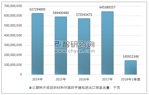 2014-2018年1季度以塑料片或纺织材料作面的手提包进出口贸易总量走势图（单位：千克）