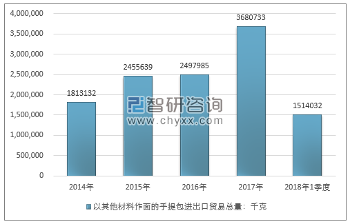 2014-2018年1季度以其他材料作面的手提包进出口贸易总量走势图（单位：千克）