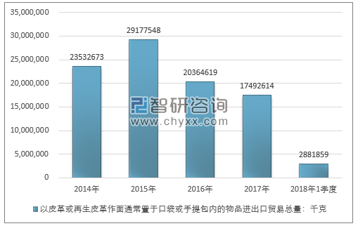 2014-2018年1季度以皮革或再生皮革作面通常置于口袋或手提包内的物品进出口贸易总量走势图（单位：千克）