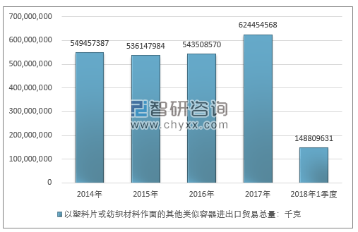 2014-2018年1季度以塑料片或纺织材料作面的其他类似容器进出口贸易总量走势图（单位：千克）