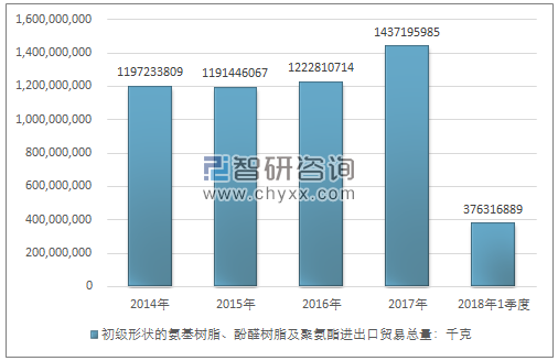 2014-2018年1季度初级形状的氨基树脂、酚醛树脂及聚氨酯进出口贸易总量走势图（单位：千克）