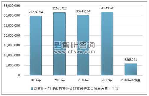 2014-2018年1季度以其他材料作面的其他类似容器进出口贸易总量走势图（单位：千克）