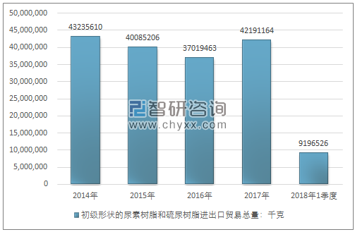 2014-2018年1季度初级形状的尿素树脂和硫尿树脂进出口贸易总量走势图（单位：千克）