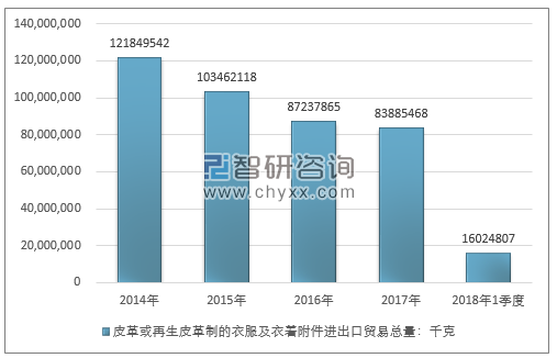 2014-2018年1季度皮革或再生皮革制的衣服及衣着附件进出口贸易总量走势图（单位：千克）