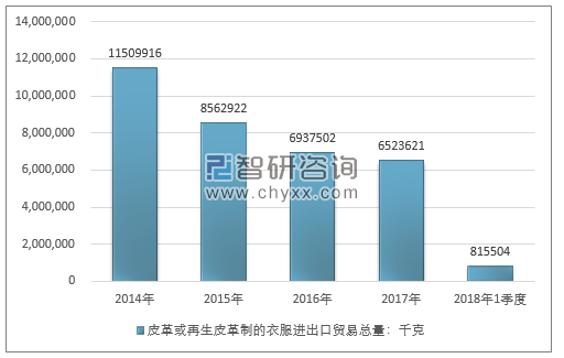 2014-2018年1季度皮革或再生皮革制的衣服进出口贸易总量走势图（单位：千克）