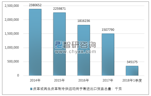 2014-2018年1季度皮革或再生皮革制专供运动用手套进出口贸易总量走势图（单位：千克）