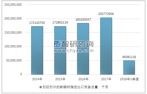 2014-2018年1季度初级形状的酚醛树脂进出口贸易总量走势图（单位：千克）