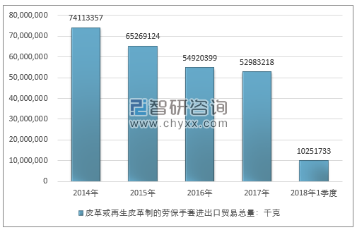 2014-2018年1季度皮革或再生皮革制的劳保手套进出口贸易总量走势图（单位：千克）