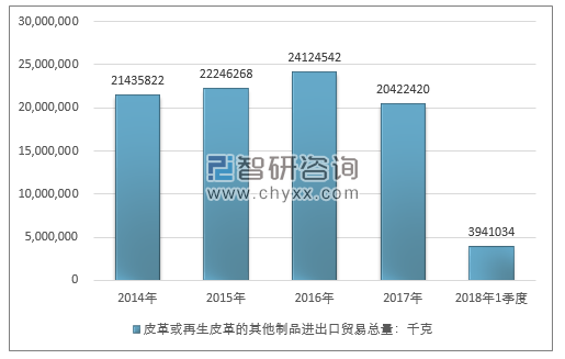 2014-2018年1季度皮革或再生皮革的其他制品进出口贸易总量走势图（单位：千克）