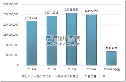 2014-2018年1季度初级形状的石油树脂、苯并呋喃树脂等进出口贸易总量走势图（单位：千克）