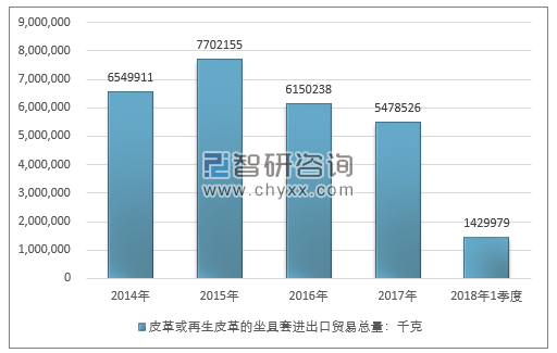 2014-2018年1季度皮革或再生皮革的坐具套进出口贸易总量走势图（单位：千克）