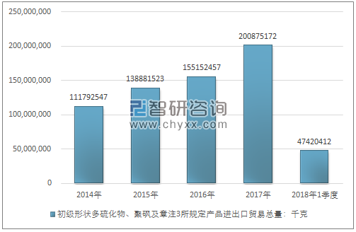 2014-2018年1季度初级形状多硫化物、聚砜及章注3所规定产品进出口贸易总量走势图（单位：千克）