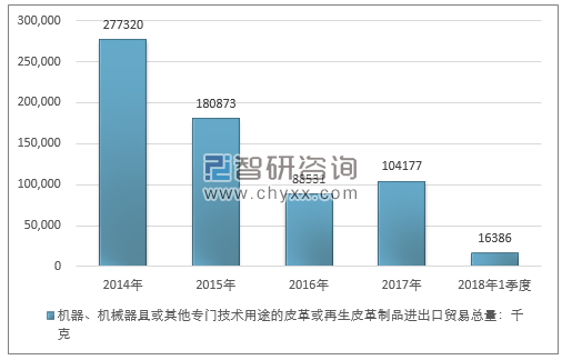 2014-2018年1季度机器、机械器具或其他专门技术用途的皮革或再生皮革制品进出口贸易总量走势图（单位：千克）