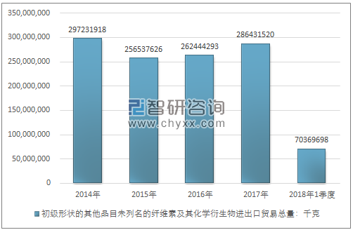 2014-2018年1季度初级形状的其他品目未列名的纤维素及其化学衍生物进出口贸易总量走势图（单位：千克）