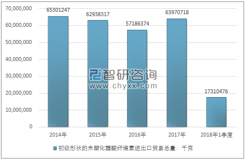 2014-2018年1季度初级形状的未塑化醋酸纤维素进出口贸易总量走势图（单位：千克）