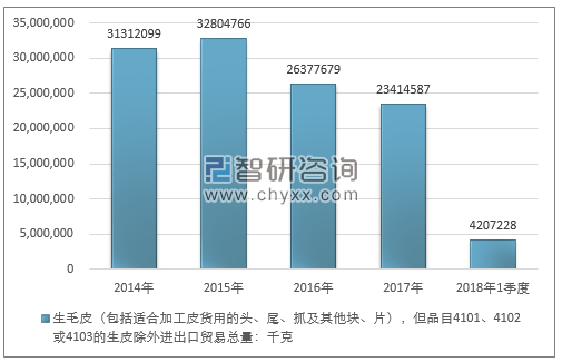 2014-2018年1季度生毛皮（包括适合加工皮货用的头、尾、抓及其他块、片），但品目4101、4102或4103的生皮除外进出口贸易总量走势图（单位：千克）