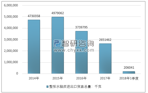 2014-2018年1季度整张水貂皮进出口贸易总量走势图（单位：千克）