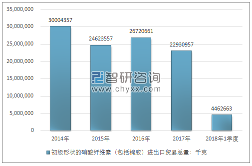 2014-2018年1季度初级形状的硝酸纤维素（包括棉胶）进出口贸易总量走势图（单位：千克）