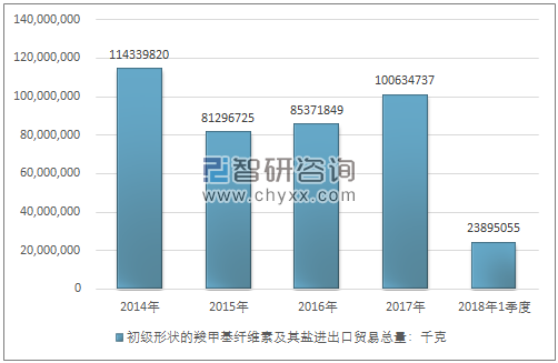 2014-2018年1季度初级形状的羧甲基纤维素及其盐进出口贸易总量走势图（单位：千克）